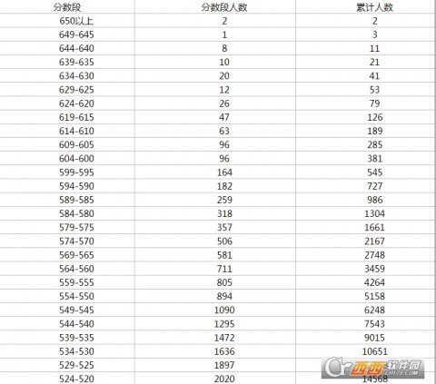 2017年广东高考成绩一分一段表文理科下载_2